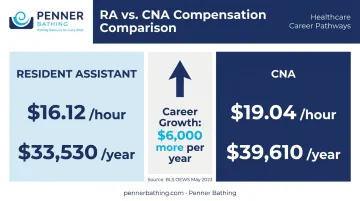 Resident assistant versus CNA hourly wage and annual salary comparison infographic