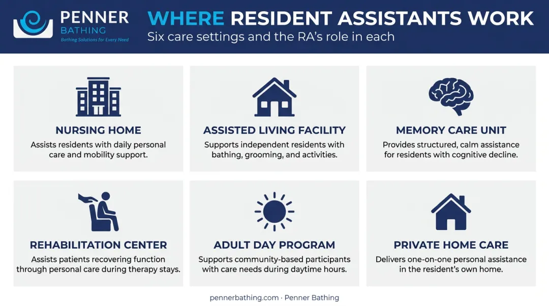 Six resident assistant work settings from nursing homes to private home care
