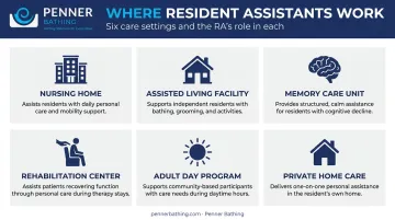 Six resident assistant work settings from nursing homes to private home care