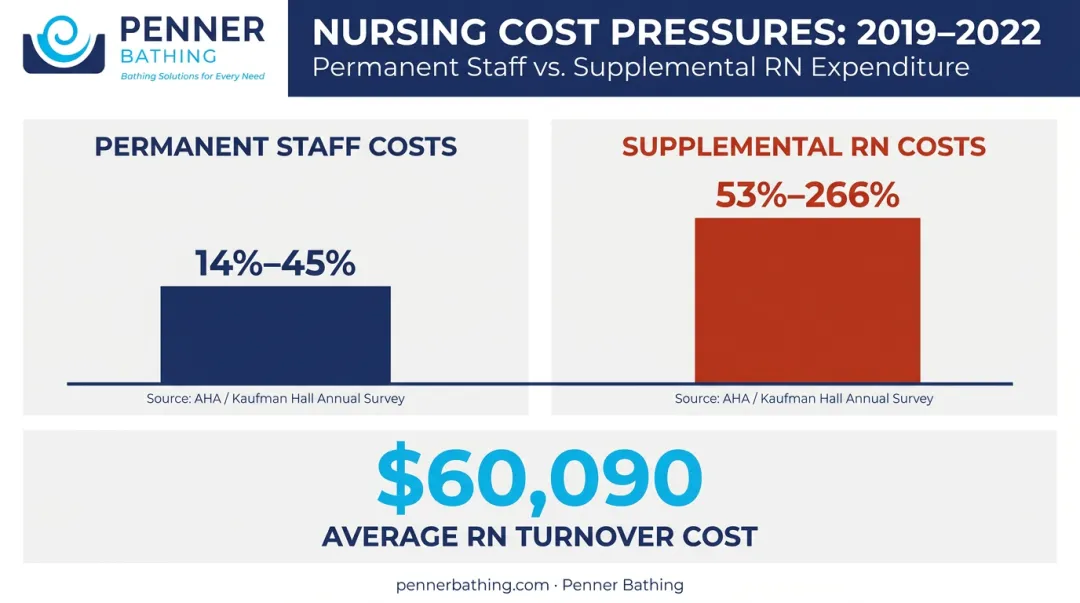 Nursing staff turnover cost versus supplemental staffing cost comparison 2019 to 2022
