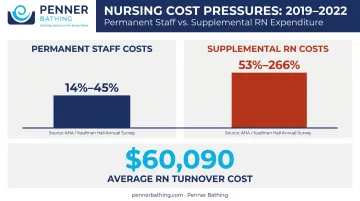 Nursing staff turnover cost versus supplemental staffing cost comparison 2019 to 2022