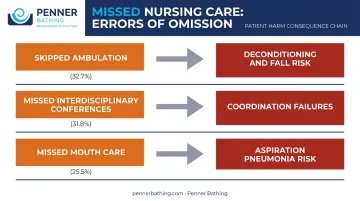 Missed nursing care three most skipped tasks and patient outcome consequences