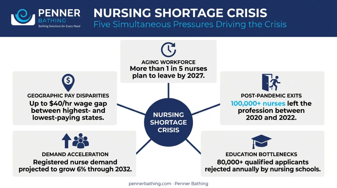 Five converging causes of the U.S. nursing shortage crisis infographic