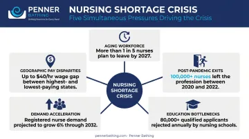 Five converging causes of the U.S. nursing shortage crisis infographic