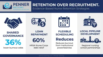 Four evidence-based nurse retention strategies with key statistics and outcomes