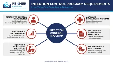Six-element nursing home infection control program compliance requirements overview