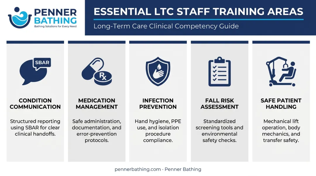 Five essential long-term care staff training areas priority infographic