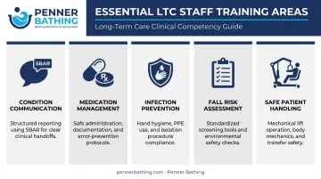 Five essential long-term care staff training areas priority infographic