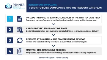 Four-step compliance care plan integration process for in-facility therapeutic bathing services