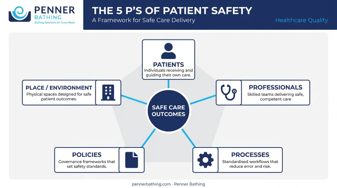 5 P's of patient safety framework showing five interconnected care elements