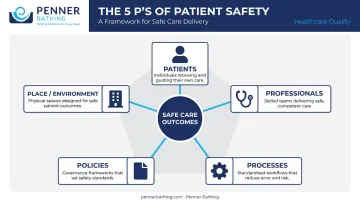 5 P's of patient safety framework showing five interconnected care elements