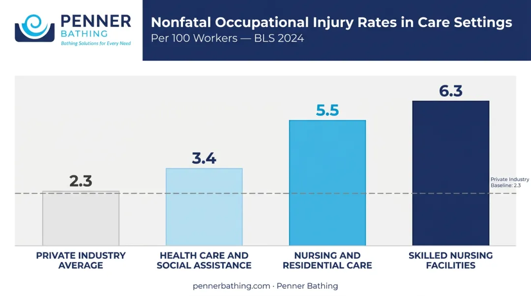 Healthcare worker injury rate comparison bar chart across industry sectors