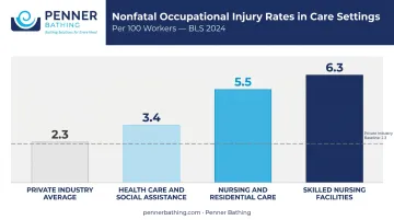 Healthcare worker injury rate comparison bar chart across industry sectors
