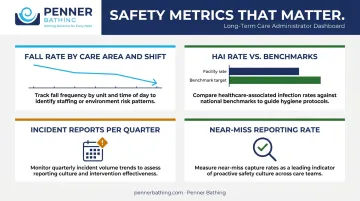 Healthcare safety metrics dashboard tracking falls HAI incidents and near-miss rates
