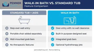 Standard tub with aids versus walk-in bath side-by-side feature comparison infographic