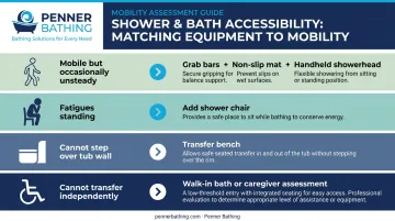 Senior mobility level to shower aid matching chart four-tier recommendation table