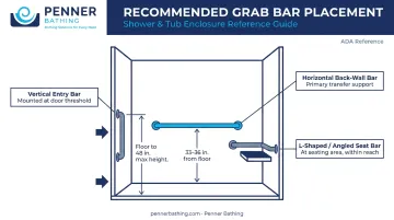 Grab bar placement diagram showing vertical horizontal and L-shaped positions in shower