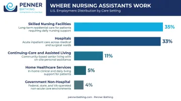 Patient care assistant employment breakdown by work setting percentage infographic