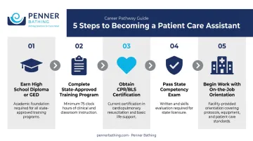 5-step patient care assistant career pathway from diploma to employment infographic
