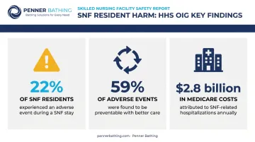 SNF adverse events statistics 22 percent harm rate and 2.8 billion Medicare cost infographic