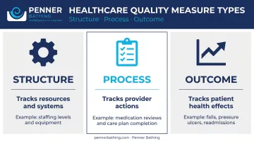 Three healthcare quality measure types structure process outcome comparison chart