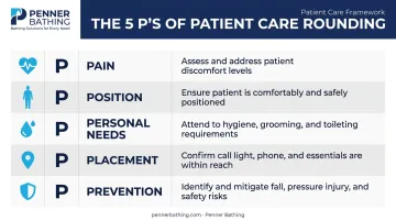 5 P's of patient care structured rounding framework table infographic