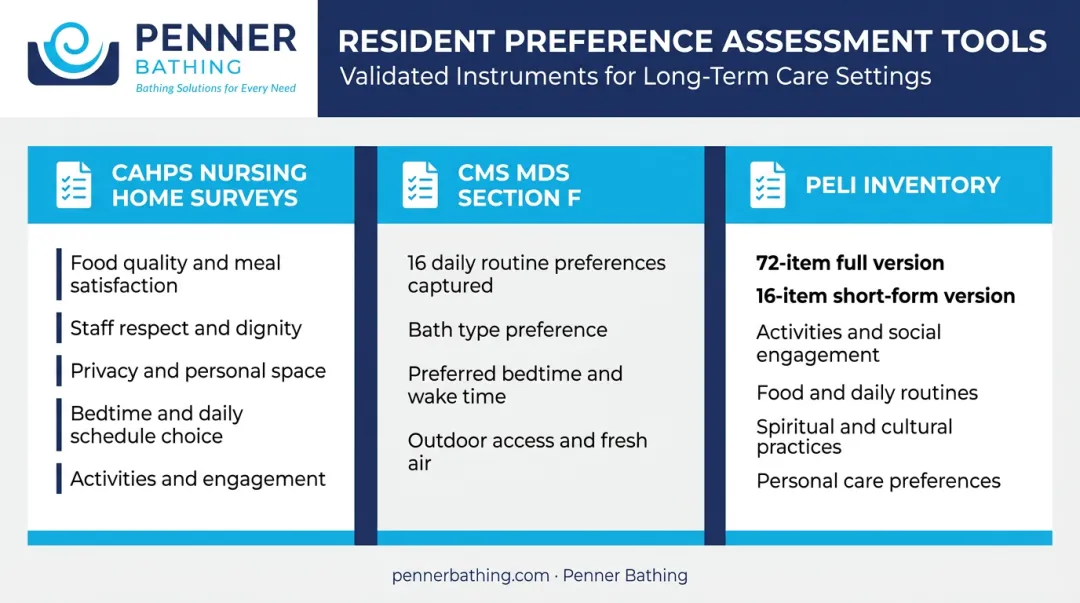 Three validated patient preference assessment tools CAHPS MDS PELI comparison overview