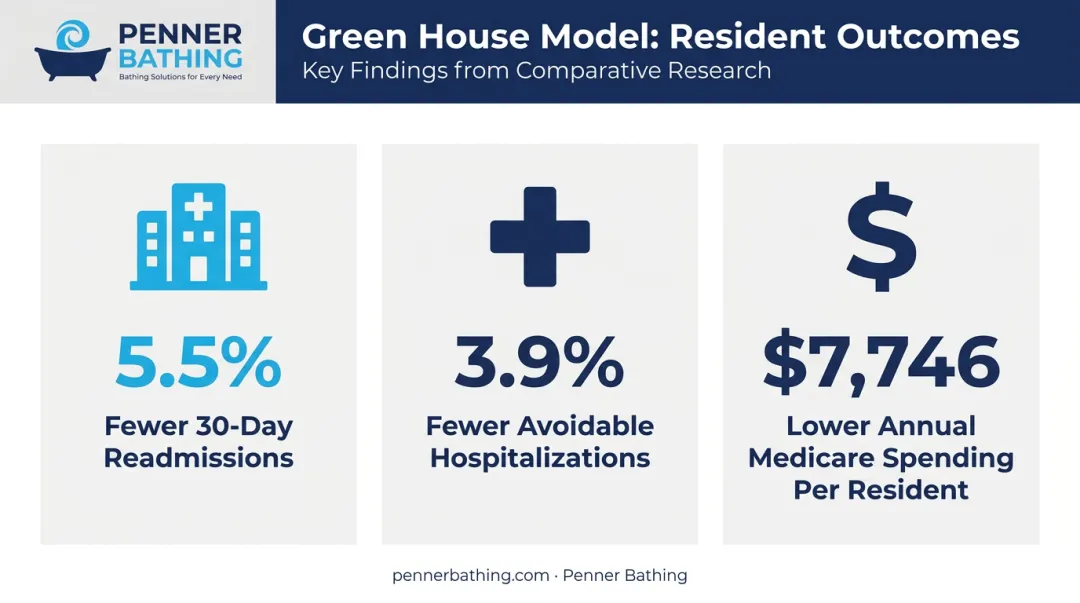 Green House model outcomes showing readmissions hospitalizations and Medicare spending reductions