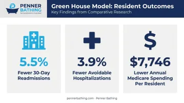 Green House model outcomes showing readmissions hospitalizations and Medicare spending reductions