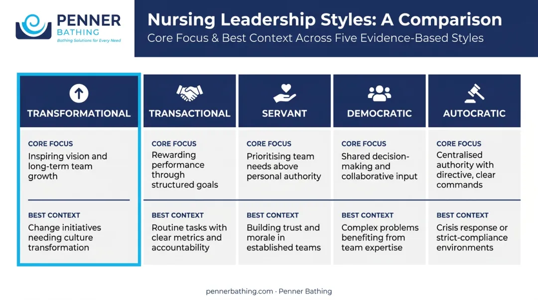 Five nursing leadership styles comparison chart with focus and best use context
