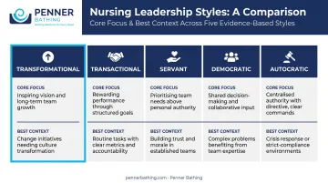 Five nursing leadership styles comparison chart with focus and best use context