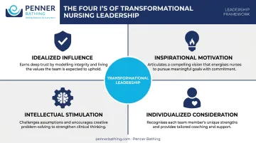 Four I's transformational nursing leadership framework components diagram