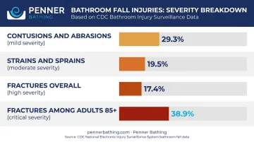 Wet floor fall injury type breakdown percentage chart for bathroom falls