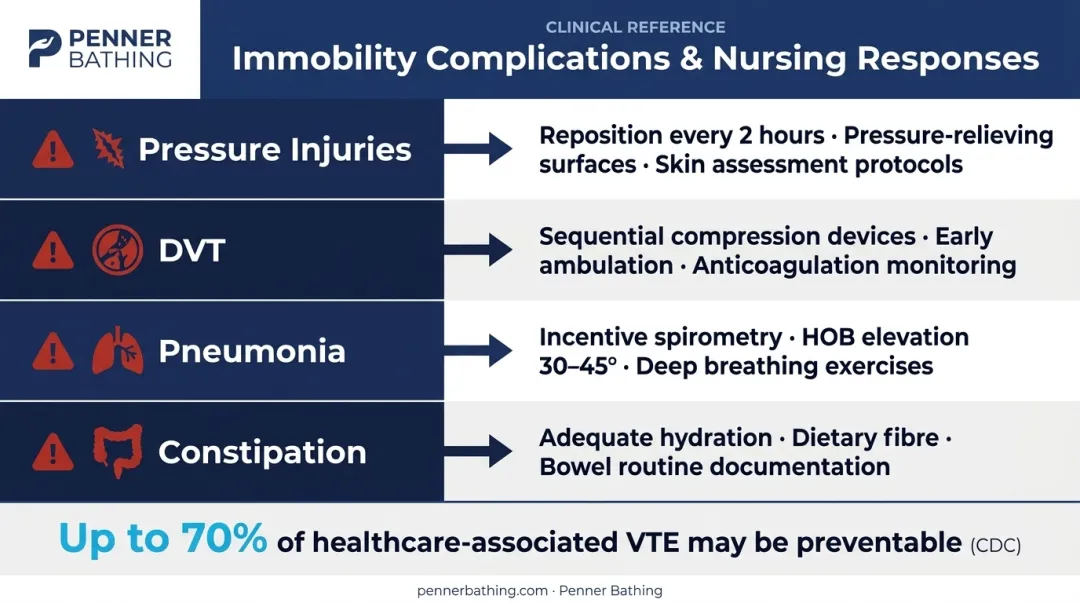 Four immobility complications and corresponding nursing interventions side-by-side reference infographic
