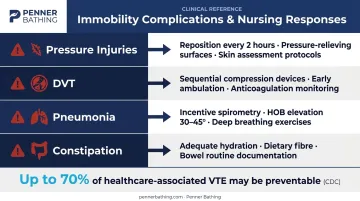Four immobility complications and corresponding nursing interventions side-by-side reference infographic