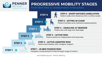 Six-stage progressive mobility protocol from passive ROM to independent ambulation