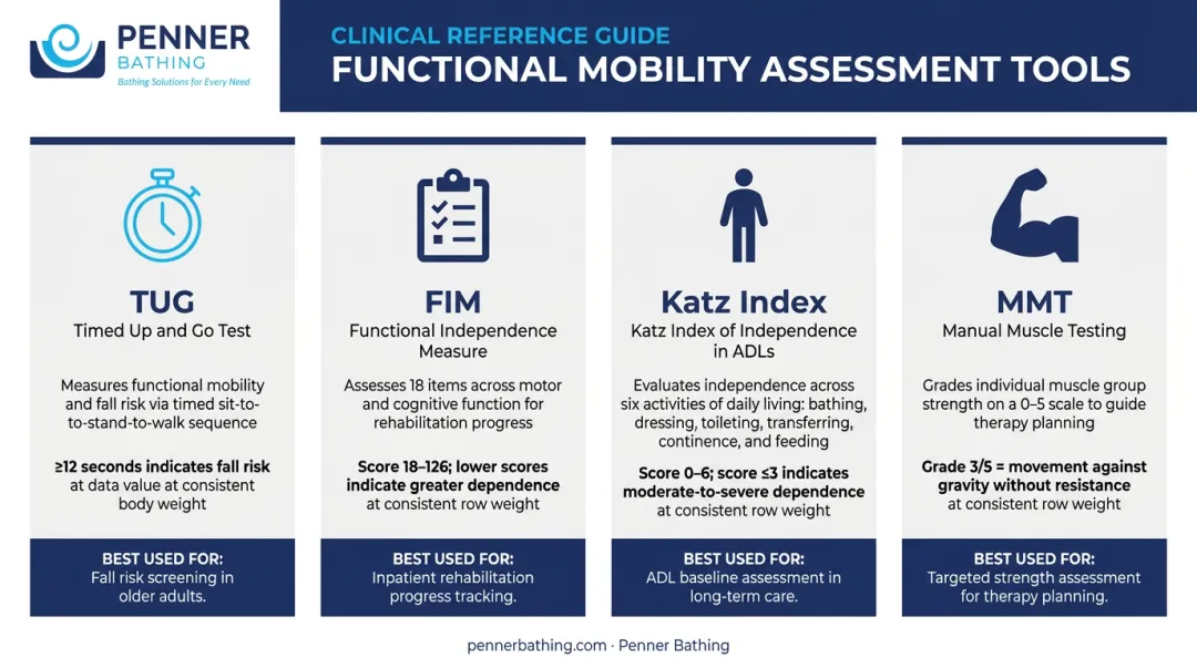 Four functional mobility assessment tools comparison chart with benchmarks and clinical uses