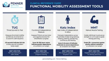 Four functional mobility assessment tools comparison chart with benchmarks and clinical uses
