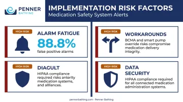 Three major patient care technology implementation risks alarm fatigue workarounds and data security