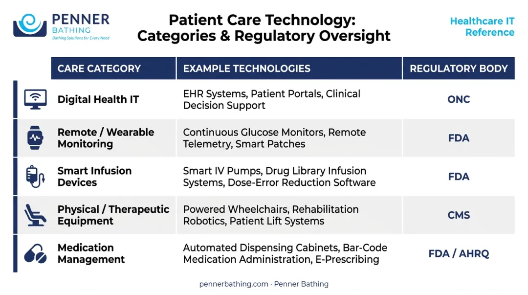 Five categories of patient care technology with examples and regulatory framework