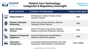 Five categories of patient care technology with examples and regulatory framework