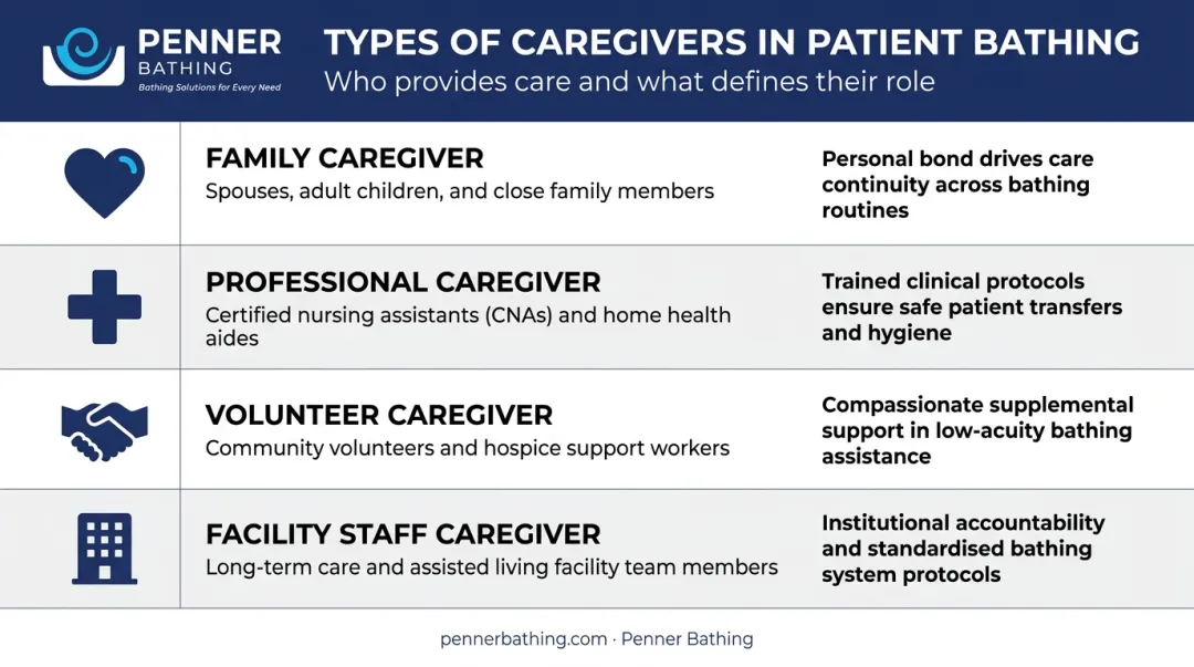 Four primary caregiver types roles and defining characteristics comparison chart