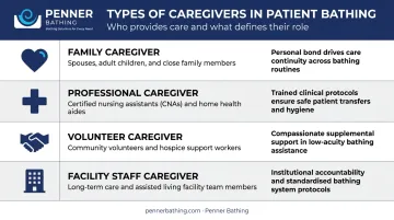 Four primary caregiver types roles and defining characteristics comparison chart