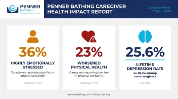 Caregiver burnout statistics comparing stress depression and physical health decline rates