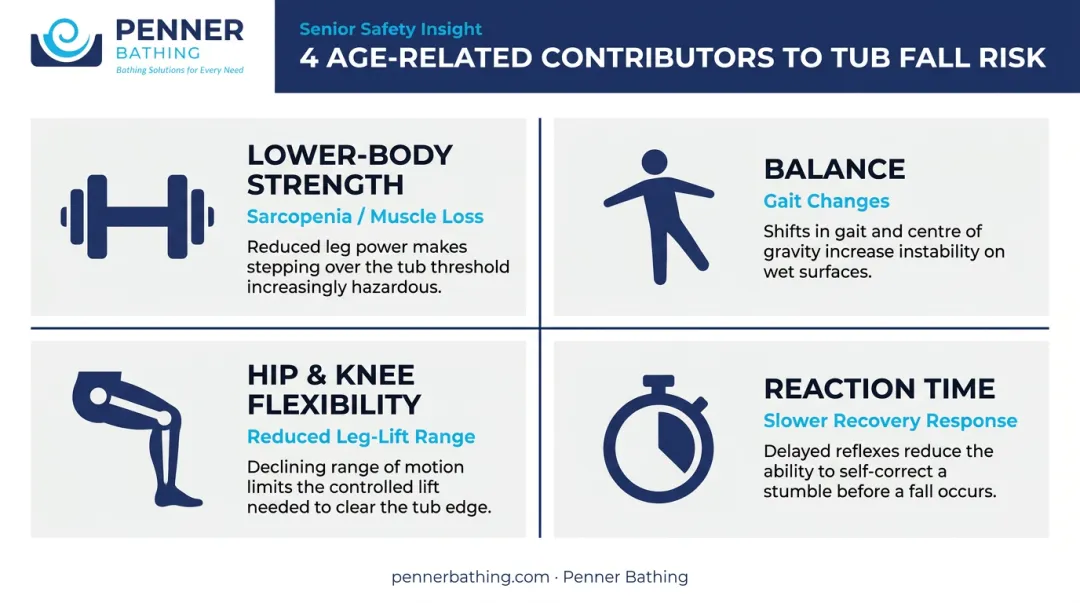 Four age-related physical decline factors contributing to bathtub fall risk
