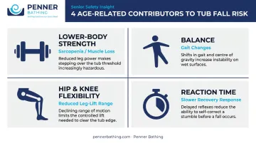 Four age-related physical decline factors contributing to bathtub fall risk