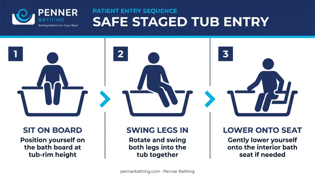 Three-step bath board staged entry method for limited mobility users