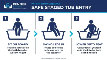 Three-step bath board staged entry method for limited mobility users