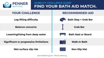 Bath aid selection guide matching five mobility challenges to recommended solutions