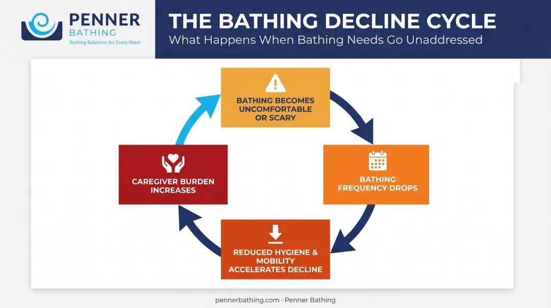 Cycle of bathing decline from discomfort to reduced independence